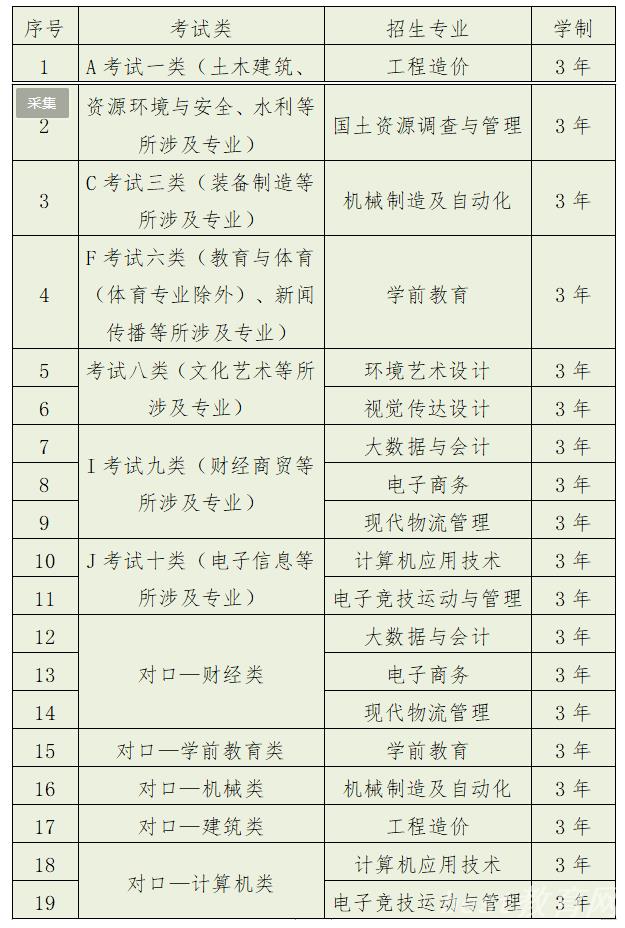 保定理工学院2022年单招招生简章