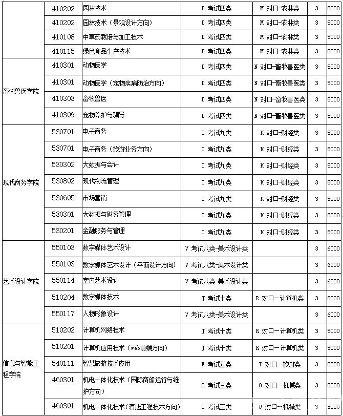 河北旅游职业学院2022年单招招生简章