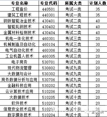 河北工业职业技术大学宣钢分院2022年单招招生简章