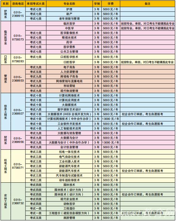 唐山职业技术学院2022年单招招生简章