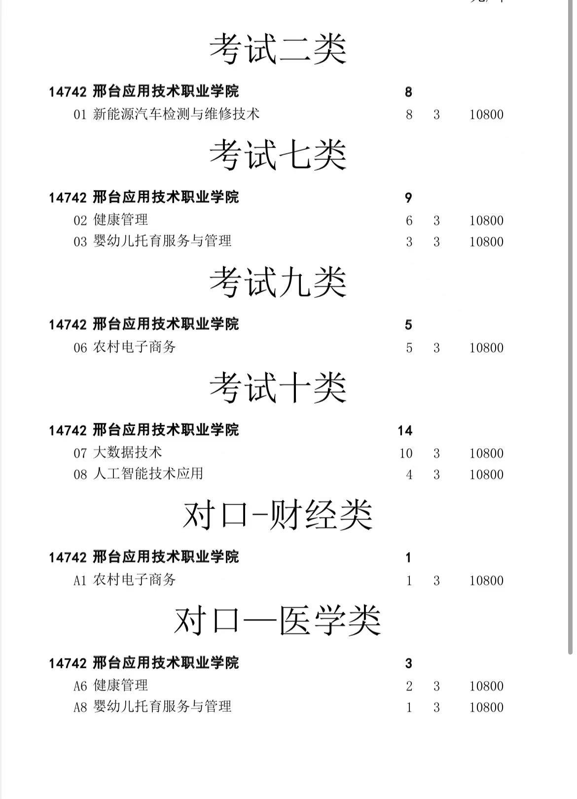 2022年邢台应用技术职业学院高职单招二志愿征集计划