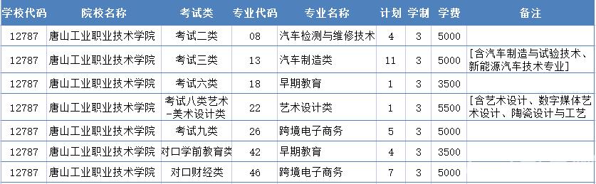 2022年唐山工业职业技术学院高职单招二志愿征集计划