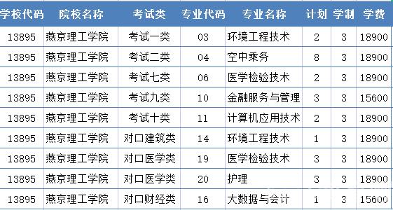 2022年燕京理工学院高职单招二志愿征集计划