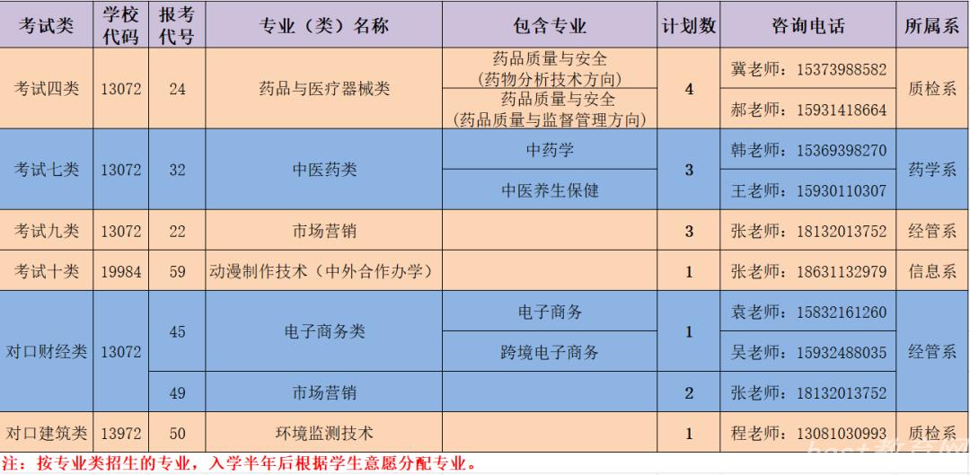 2022年河北化工医药职业技术学院高职单招二志愿征集计划