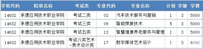 2022年承德应用技术职业学院高职单招二志愿征集计划