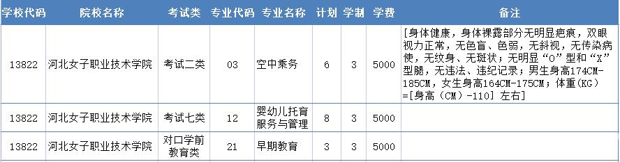 2022年河北女子职业技术学院高职单招二志愿征集计划