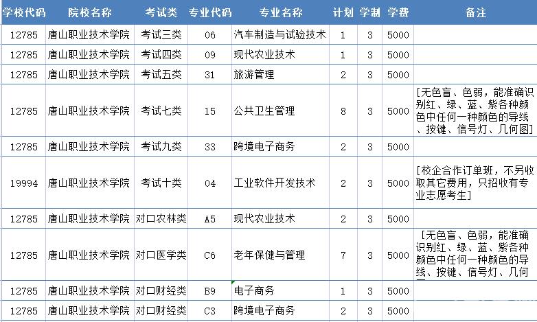 2022年唐山职业技术学院单招二志愿征集计划