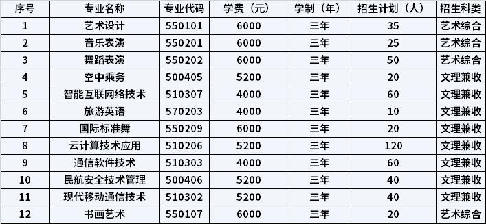 2022年运城师范高等专科学校高职单招招生专业计划