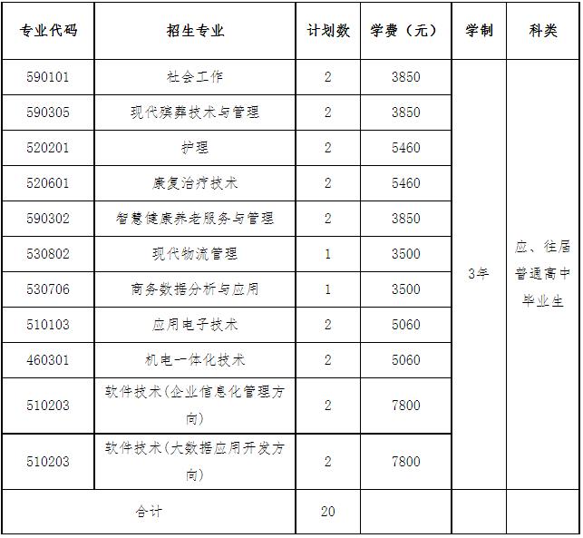 2022长沙民政职业技术学院跨安徽分类考试招生专业