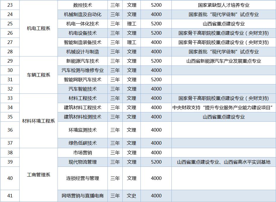 2022年山西职业技术学院高职单招招生专业计划