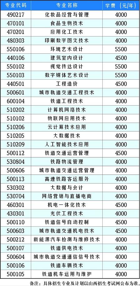 2022年山西铁道职业技术学院高职单招招生专业