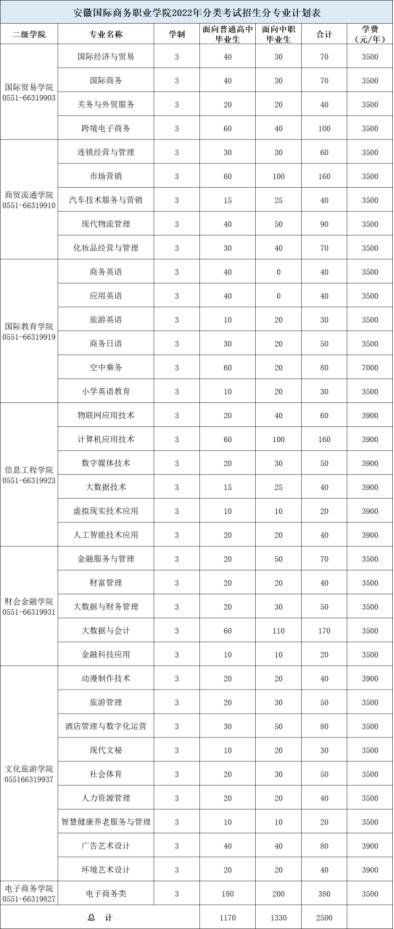 2022年安徽国际商务职业学院分类考试招生专业及计划