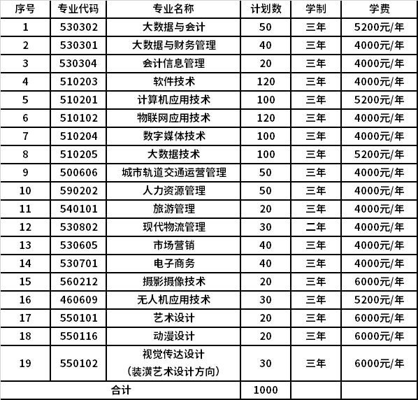 2022年山西管理职业学院高职单招招生专业计划