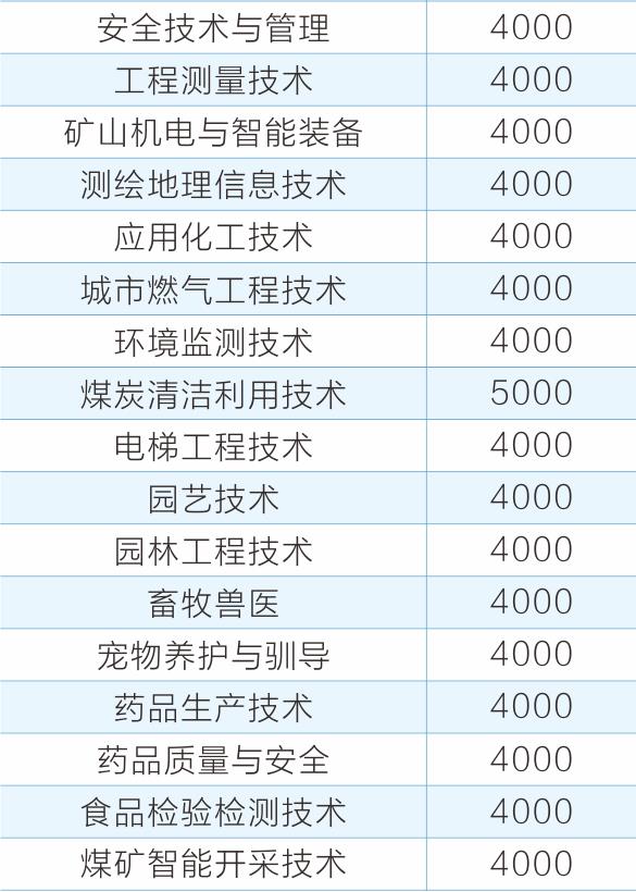 2022年晋中职业技术学院高职单招招生专业