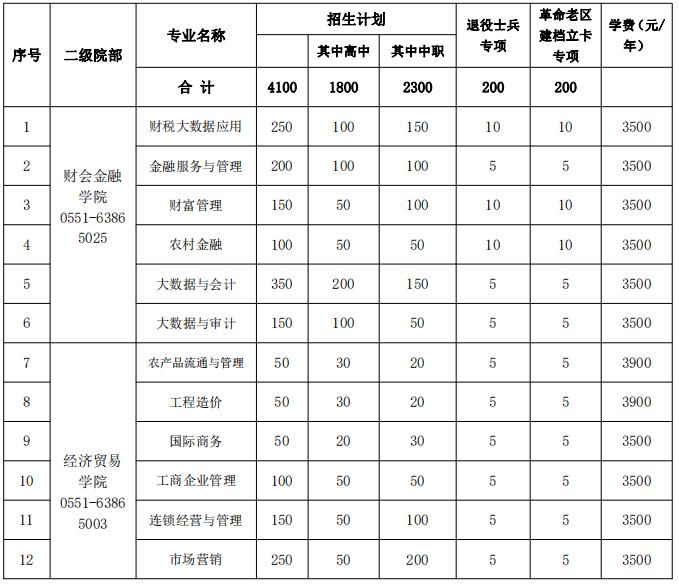 2022年安徽财贸职业学院分类考试招生专业及计划