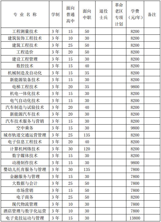 2022年合肥共达职业技术学院分类考试招生专业及计划