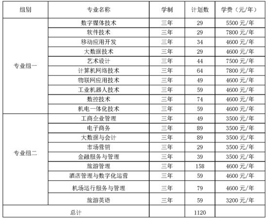 2022年湖南网络工程职业学院单独招生专业及计划