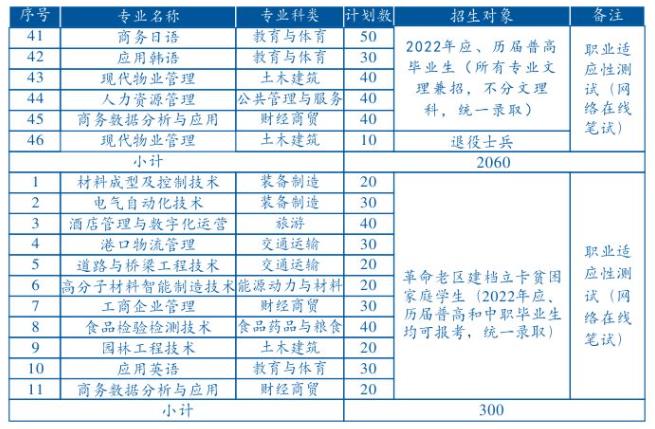 2022年芜湖职业技术学院分类考试招生专业及计划