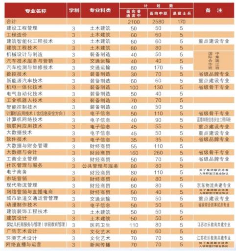 2022年安徽工贸职业技术学院分类考试招生专业及计划