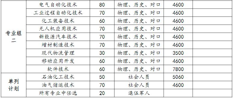 2022年湖南石油化工职业技术学院单独招生专业及计划