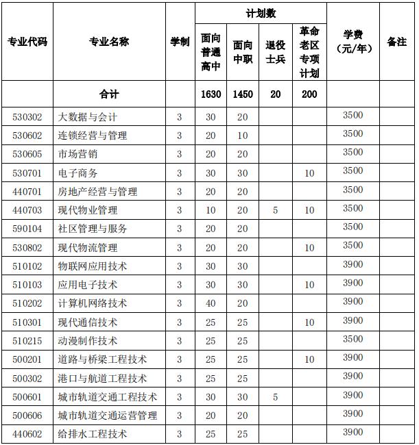 2022安徽水利水电职业技术学院分类考试专业及计划