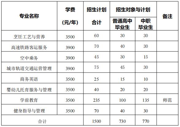 2022年安徽中澳科技职业学院分类考试招生专业及计划