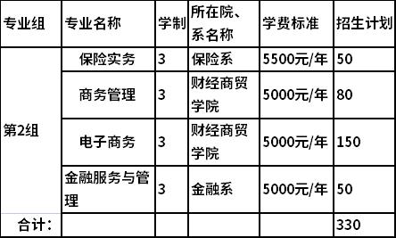 2022年保险职业学院高职单独招生专业及计划