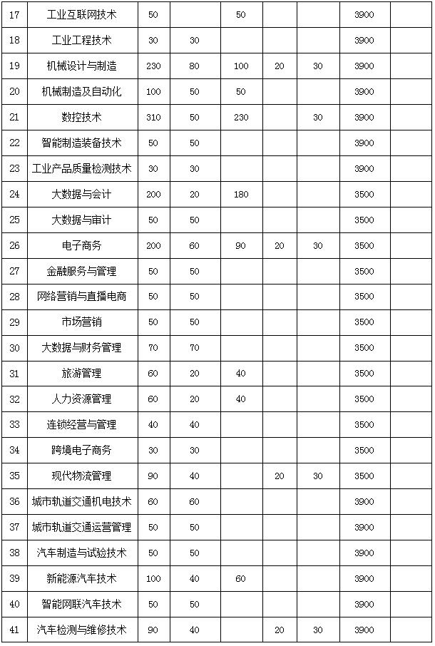 2022年安徽机电职业技术学院分类考试招生专业及计划