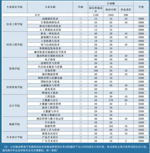 2022年安徽工商职业学院分类考试招生专业及计划