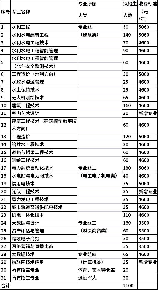 2022年湖南水利水电职业技术学院单独招生专业及计划