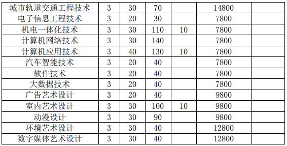 2022年合肥经济技术职业学院分类考试招生专业及计划