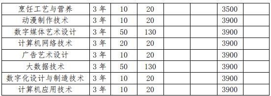 2022年安徽粮食工程职业学院分类考试招生专业及计划