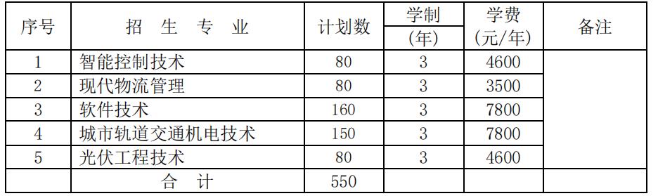 2022年湖南铁路科技职业技术学院单独招生专业及计划