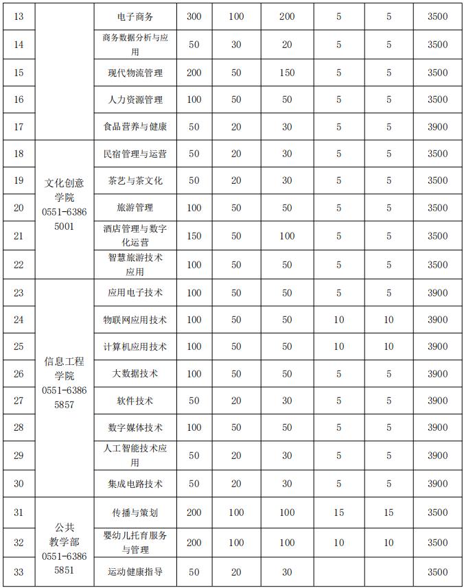 2022年安徽财贸职业学院分类考试招生专业及计划