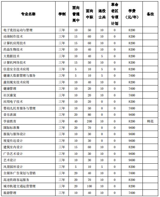 万博科技职业学院2022年分类考试招生计划