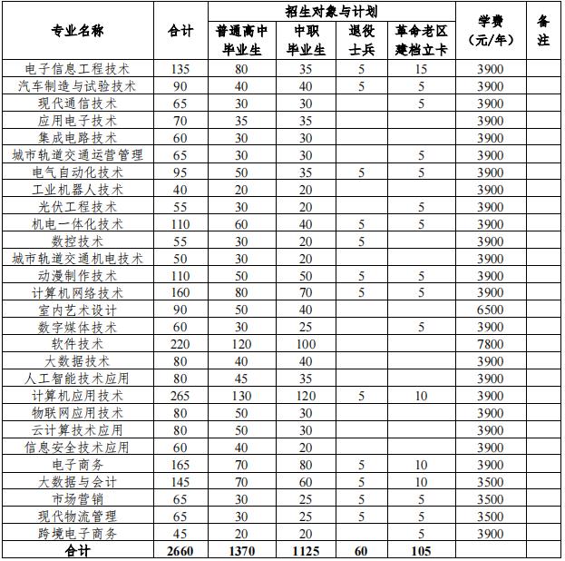 2022安徽电子信息职业技术学院分类考试招生专业及计划