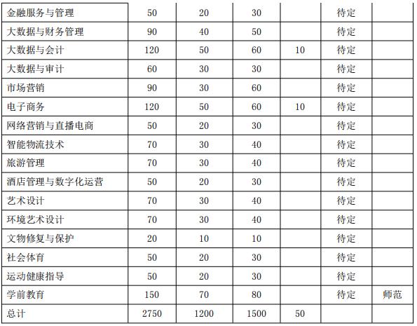 2022年合肥科技职业学院分类考试招生专业及计划