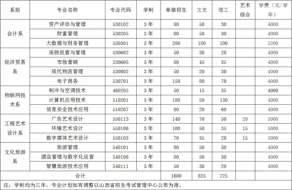 2022年山西财贸职业技术学院高职单招招生专业计划