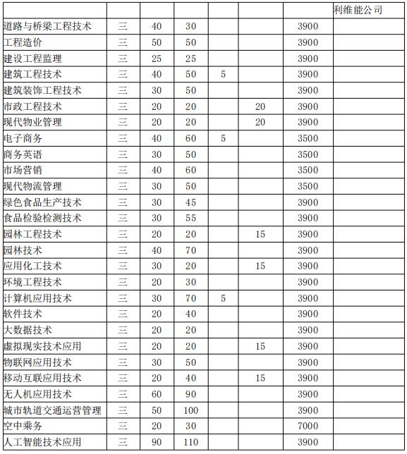 2022年滁州职业技术学院分类考试招生专业及计划