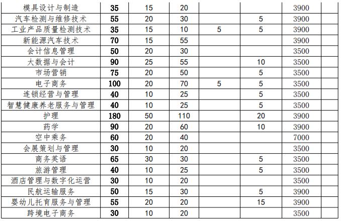 马鞍山职业技术学院2022年分类考试招生分专业计划表