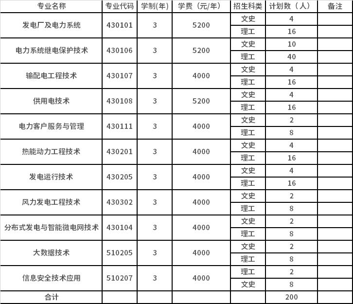 2022年山西电力职业技术学院高职单招招生专业计划