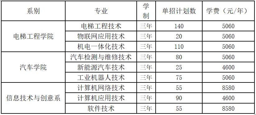 2022年邵阳职业技术学院高职单独招生专业及计划