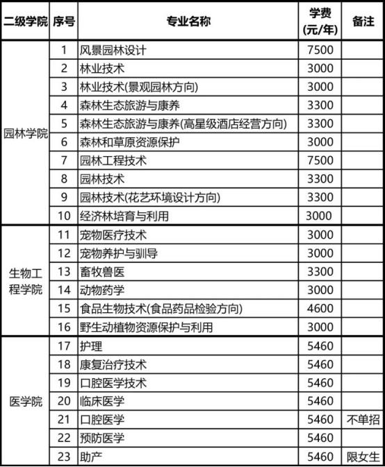 2022年湖南环境生物职业技术学院高职单招招生专业