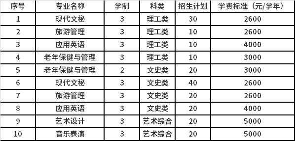 2022年朔州师范高等专科学校高职单招招生专业计划