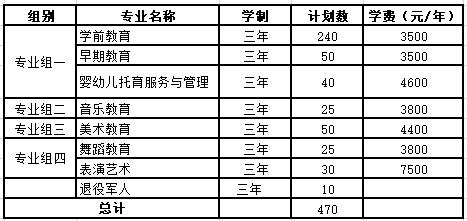 2022年湘南幼儿师范高等专科学校单独招生专业及计划