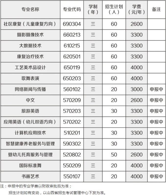 2022年阳泉师范高等专科学校高职单招招生专业计划