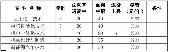 2022年淮南联合大学分类考试招生专业及计划