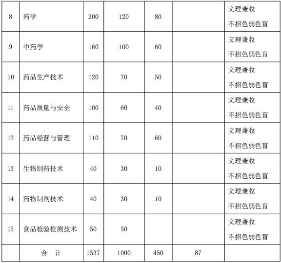 2022年安庆医药高等专科学校分类考试招生专业及计划