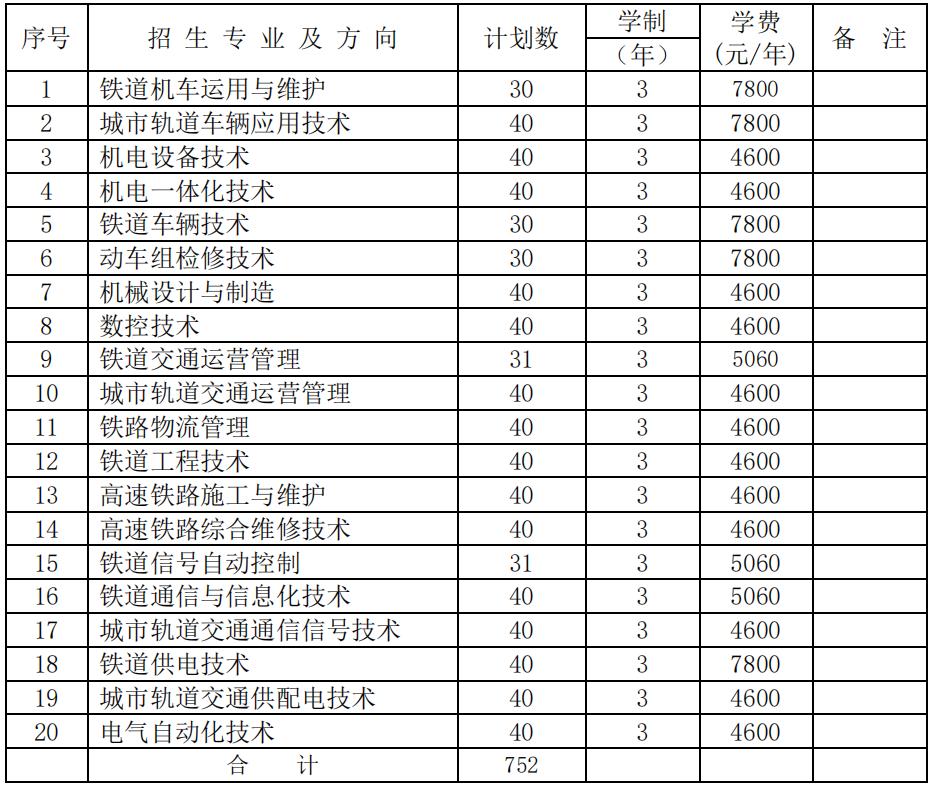 2022年湖南铁路科技职业技术学院单独招生专业及计划