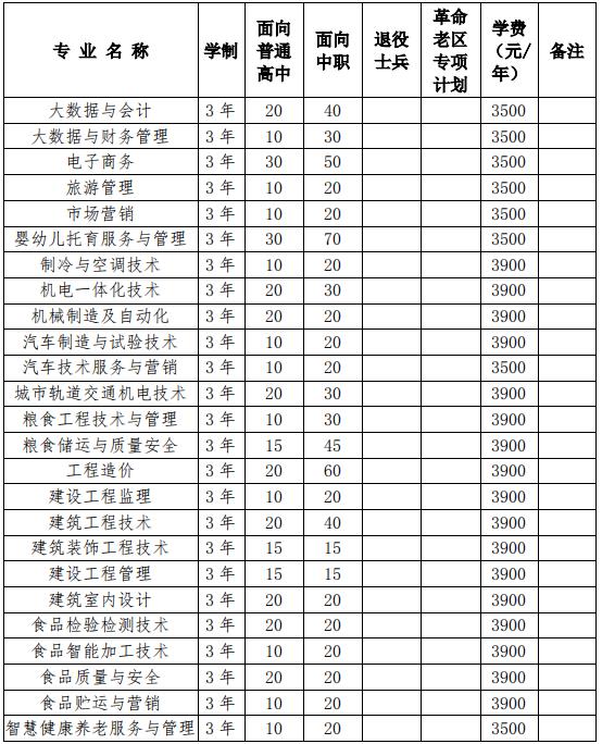 2022年安徽粮食工程职业学院分类考试招生专业及计划